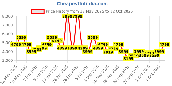 myntra.com ASICS Men Woven Design JOG 100S Running Shoes asics Price History Graph from 12 May 2025 to 12 Oct 2025