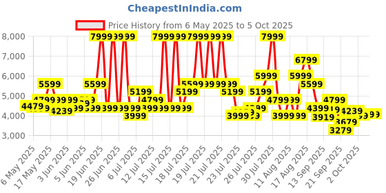 myntra.com ASICS Men Woven Design JOG 100S Running Shoes asics Price History Graph from 6 May 2025 to 4 Oct 2025