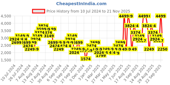 myntra.com ASICS Men Woven Design JOLT 1 Running Shoes asics Price History Graph from 10 Jul 2024 to 21 Nov 2025