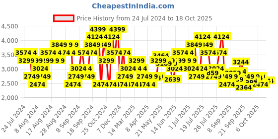 myntra.com ASICS Men Woven Design JOLT 4 Running Shoes asics Price History Graph from 24 Jul 2024 to 18 Oct 2025