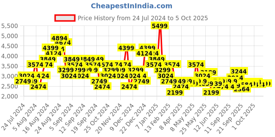 myntra.com ASICS Men Woven Design JOLT 4 Running Shoes asics Price History Graph from 24 Jul 2024 to 4 Oct 2025