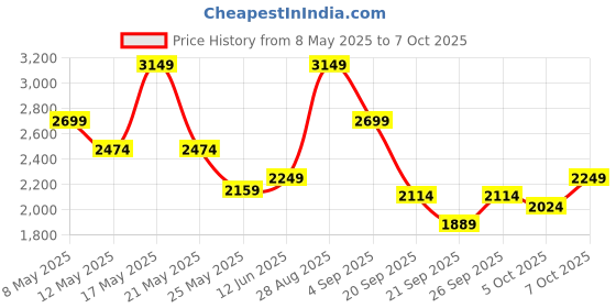 myntra.com ASICS Men Woven Design JOLT 4 Running Shoes asics Price History Graph from 8 May 2025 to 7 Oct 2025