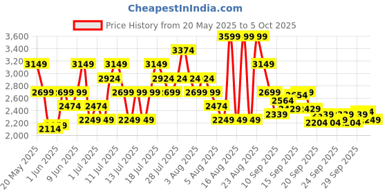 myntra.com ASICS Men Woven Design Jolt 4 Running Shoes asics Price History Graph from 20 May 2025 to 3 Oct 2025