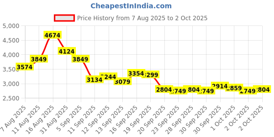 myntra.com ASICS Men Woven Design Jolt 5 Running Shoes asics Price History Graph from 7 Aug 2025 to 2 Oct 2025