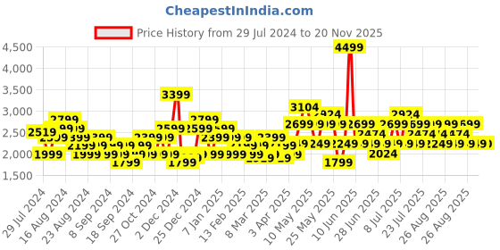 myntra.com ASICS Men Woven Design Road Jog Running Shoes asics Price History Graph from 29 Jul 2024 to 20 Nov 2025