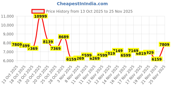myntra.com ASICS Men Woven Design Round-Toe Fuji Lite Trail Running Shoes asics Price History Graph from 13 Oct 2025 to 25 Nov 2025