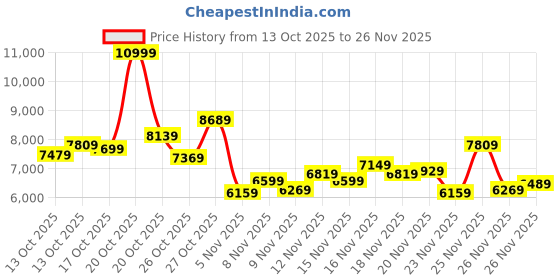 myntra.com ASICS Men Woven Design Round-Toe Fuji Lite Trail Running Shoes asics Price History Graph from 13 Oct 2025 to 26 Nov 2025