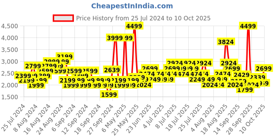 myntra.com ASICS Men Woven Design Round-Toe Fuzor B Running Shoes asics Price History Graph from 25 Jul 2024 to 10 Oct 2025