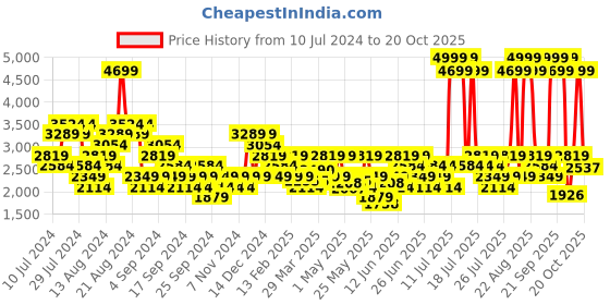 myntra.com ASICS Men Woven Design Round-Toe Gel-Contend 5B Running Shoes with Brand Logo Detail asics Price History Graph from 10 Jul 2024 to 20 Oct 2025