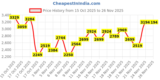 myntra.com ASICS Men Woven Design Round-Toe JOLT 4 Running Shoes asics Price History Graph from 15 Oct 2025 to 25 Nov 2025