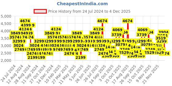 myntra.com ASICS Men Woven Design Round-Toe Jolt 4 Running Shoes with Brand Logo Detail asics Price History Graph from 24 Jul 2024 to 4 Dec 2025