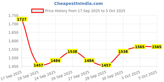 myntra.com ASICS Men Woven Running Joggers asics Price History Graph from 17 Sep 2025 to 4 Oct 2025