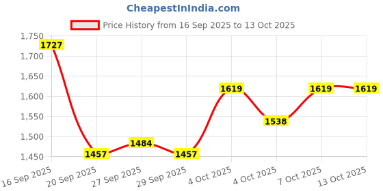 myntra.com ASICS Men Woven Running Joggers asics Price History Graph from 16 Sep 2025 to 13 Oct 2025