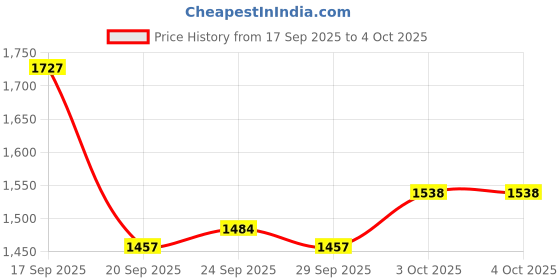 myntra.com ASICS Men Woven Running Track Pants asics Price History Graph from 17 Sep 2025 to 4 Oct 2025