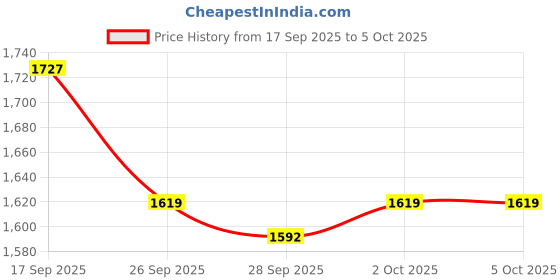 myntra.com ASICS Men Woven Running Track Pants asics Price History Graph from 17 Sep 2025 to 4 Oct 2025