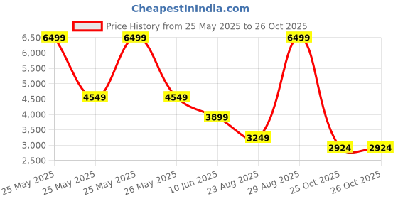 myntra.com ASICS Men Zipper Track Pants asics Price History Graph from 25 May 2025 to 26 Oct 2025