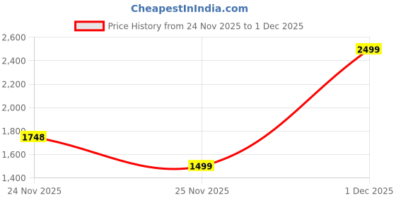 myntra.com ASICS Mens Performance Game Seasonal Graphic Printed T Shirt asics Price History Graph from 24 Nov 2025 to 1 Dec 2025
