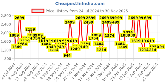myntra.com ASICS Men's Solid Black Trackpants asics Price History Graph from 24 Jul 2024 to 30 Nov 2025