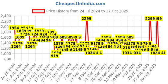 myntra.com ASICS Men's Solid Charcoal Grey Running Track Pants asics Price History Graph from 24 Jul 2024 to 17 Oct 2025