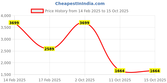 myntra.com ASICS Mesh Block Women Ankle-Length Gym Tights asics Price History Graph from 14 Feb 2025 to 15 Oct 2025