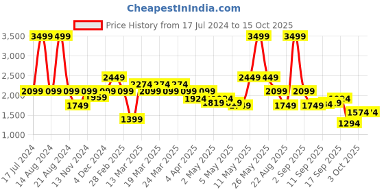 myntra.com ASICS Mesh Panel Training Non-Padded Workout Bra asics Price History Graph from 17 Jul 2024 to 14 Oct 2025