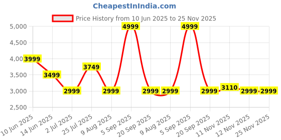 myntra.com ASICS Metarum Printed Short Sleeve T-Shirt asics Price History Graph from 10 Jun 2025 to 25 Nov 2025