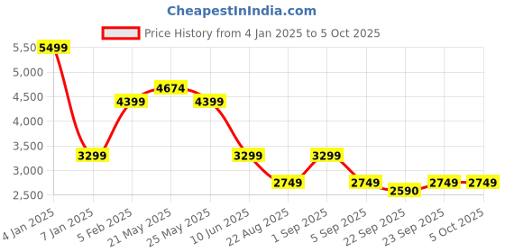 myntra.com ASICS METARUN 5IN Men Regular Fit Shorts asics Price History Graph from 4 Jan 2025 to 5 Oct 2025