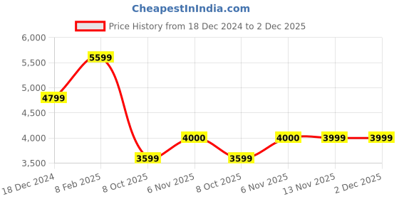 myntra.com ASICS MetaRun Men Printed Ankle-Length Gym Tights asics Price History Graph from 18 Dec 2024 to 1 Dec 2025
