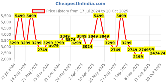 myntra.com ASICS Metarun Mock Neck Long Sleeves T-Shirt asics Price History Graph from 17 Jul 2024 to 10 Oct 2025
