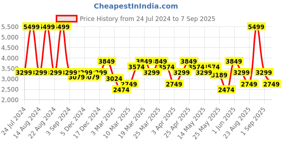 myntra.com ASICS  Metarun Mock Neck LS Long Sleeves T-Shirt asics Price History Graph from 24 Jul 2024 to 7 Sep 2025