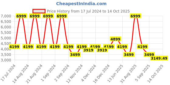 myntra.com ASICS Metarun Packable Sleeveless Outwear Vest asics Price History Graph from 17 Jul 2024 to 14 Oct 2025