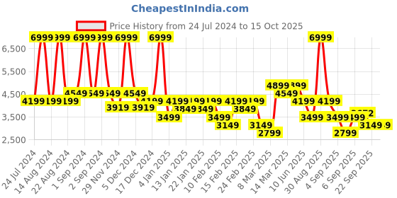 myntra.com ASICS Metarun Packable Stand Collar Sleeveless Sporty Jacket asics Price History Graph from 24 Jul 2024 to 13 Oct 2025
