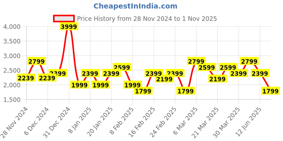 myntra.com ASICS Metarun Printed Round Neck Sleeveless T-Shirt asics Price History Graph from 28 Nov 2024 to 1 Nov 2025