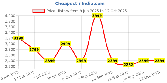 myntra.com ASICS Metarun Printed Sleeveless T-Shirt asics Price History Graph from 9 Jun 2025 to 12 Oct 2025