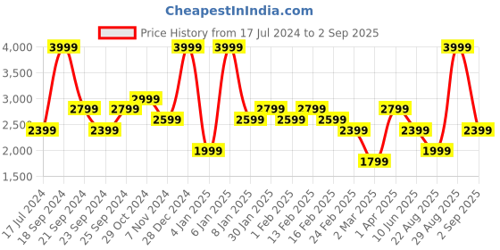 myntra.com ASICS Metarun Round Neck Sleeveless T-Shirt asics Price History Graph from 17 Jul 2024 to 2 Sep 2025
