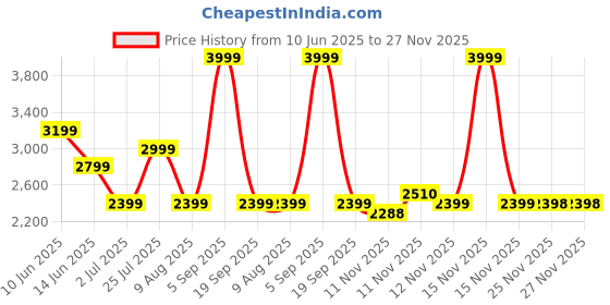 myntra.com ASICS Metarun Round Neck Sleeveless T-Shirt asics Price History Graph from 10 Jun 2025 to 27 Nov 2025