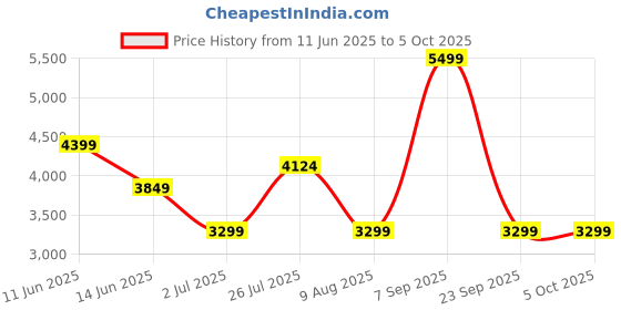 myntra.com ASICS Metarun Short Sleeve T-Shirt asics Price History Graph from 11 Jun 2025 to 4 Oct 2025