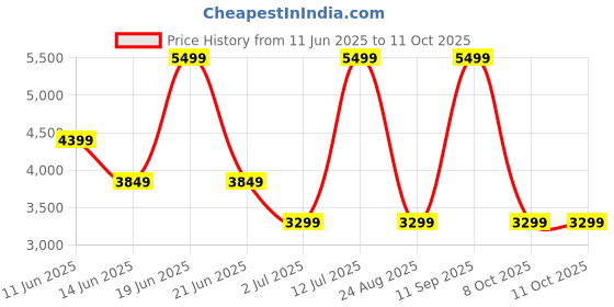 myntra.com ASICS Metarun Short Sleeve T-Shirt asics Price History Graph from 11 Jun 2025 to 10 Oct 2025