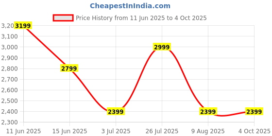 myntra.com ASICS Metarun Sleeveless T-Shirt asics Price History Graph from 11 Jun 2025 to 4 Oct 2025
