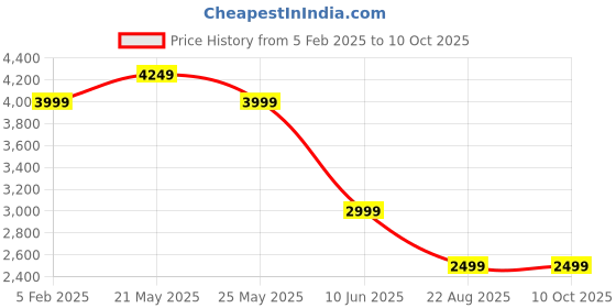 myntra.com ASICS Metarun Split Sports Shorts asics Price History Graph from 5 Feb 2025 to 9 Oct 2025