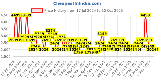 myntra.com ASICS Metarun SS Round Neck T-Shirt asics Price History Graph from 17 Jul 2024 to 9 Oct 2025
