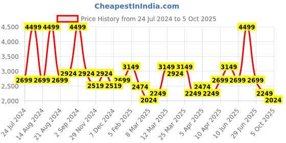 myntra.com ASICS Metarun SS T-Shirt asics Price History Graph from 24 Jul 2024 to 5 Oct 2025