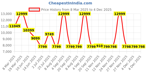 myntra.com ASICS Metarun Waterproof Sporty Jacket asics Price History Graph from 8 Mar 2025 to 4 Dec 2025