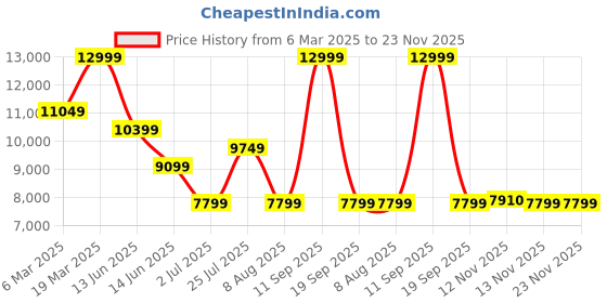 myntra.com ASICS Metarun Waterproof Sporty Jacket asics Price History Graph from 6 Mar 2025 to 23 Nov 2025
