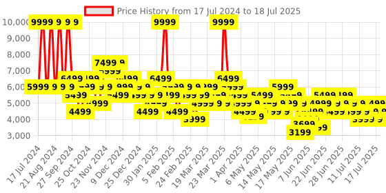 myntra.com ASICS Mock Collar Bomber Jacket asics Price History Graph from 17 Jul 2024 to 18 Jul 2025