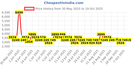 myntra.com ASICS Mock Collar Colorblocked Detail Sports Tracksuit asics Price History Graph from 30 May 2025 to 18 Oct 2025