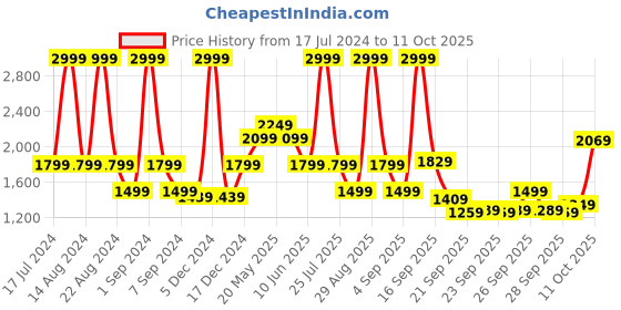 myntra.com ASICS Mock-Collar Heather Jacket asics Price History Graph from 17 Jul 2024 to 11 Oct 2025
