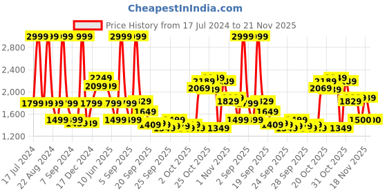 myntra.com ASICS Mock Collar Heather Jacket asics Price History Graph from 17 Jul 2024 to 21 Nov 2025