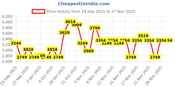myntra.com ASICS Mock Collar Outdoor Jacket asics Price History Graph from 19 Sep 2025 to 26 Nov 2025