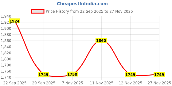 myntra.com ASICS Mock Collar Paneled Half-Zipper Sweatshirt asics Price History Graph from 22 Sep 2025 to 27 Nov 2025